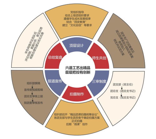 網絡賦能團課，打造新媒體紅色育人陣地 設計與制作實踐